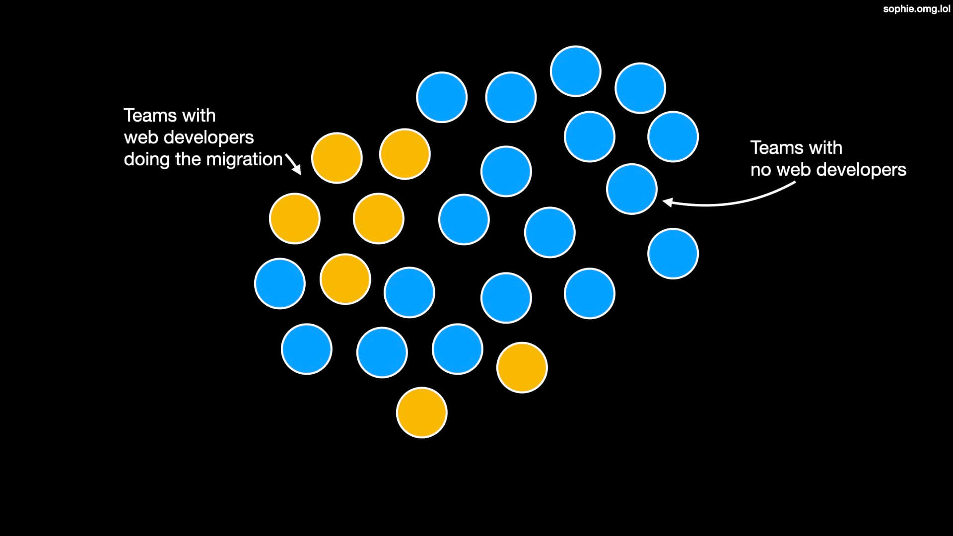 A diagram of circles representing engineering teams. A small portion of them are yellow and have web developers; the rest are blue and have no web developers.