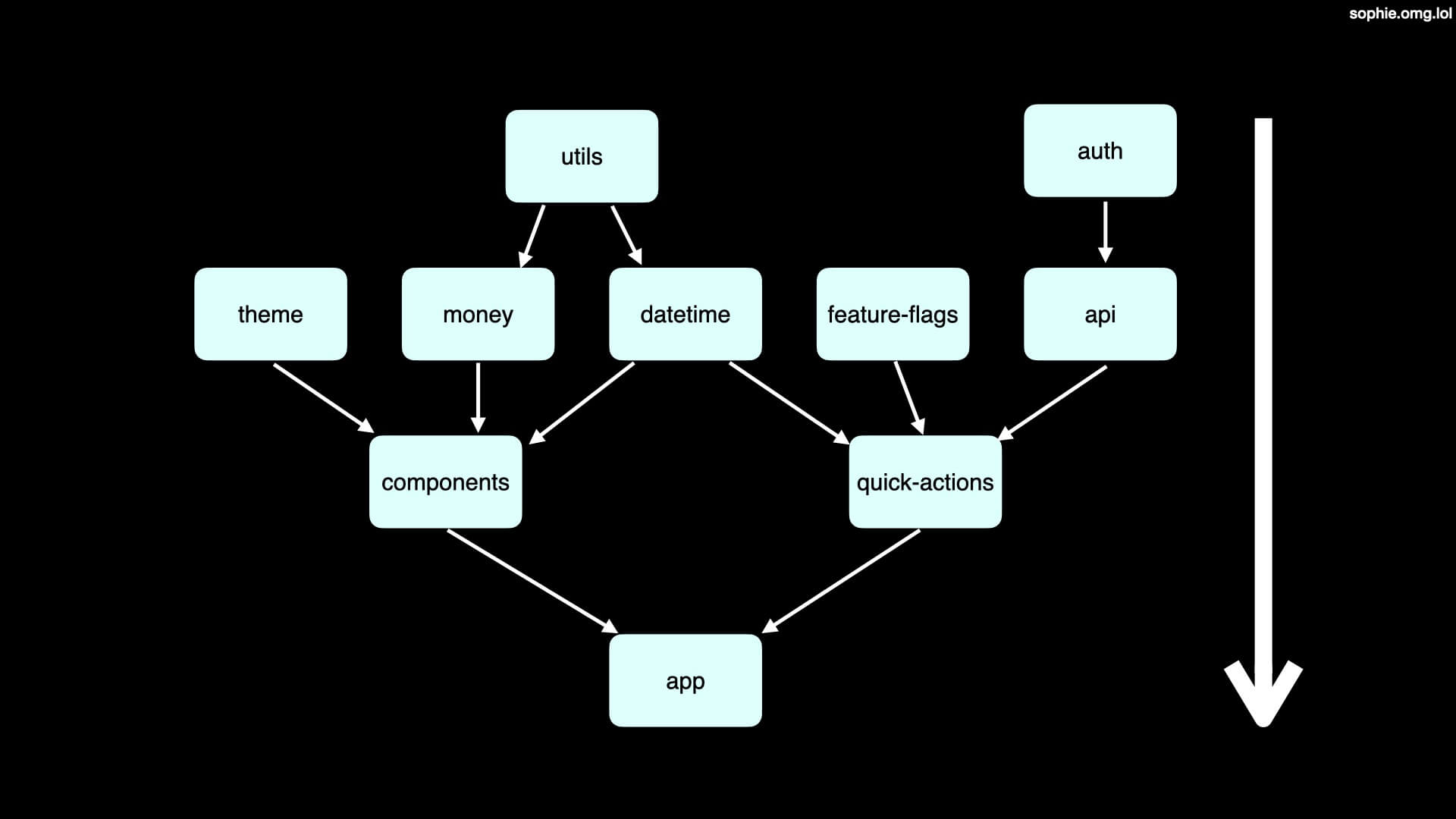 An upside-down tree diagram of dependencies between libraries