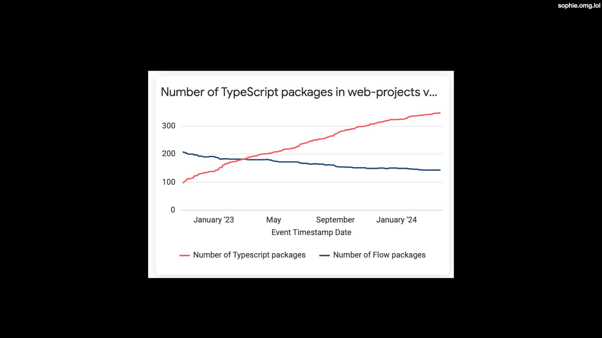 A chart labelled 'number of Typescript packages' with two lines. The line representing Typescript goes up whereas the line representing Flow goes down. The two cross in the middle.