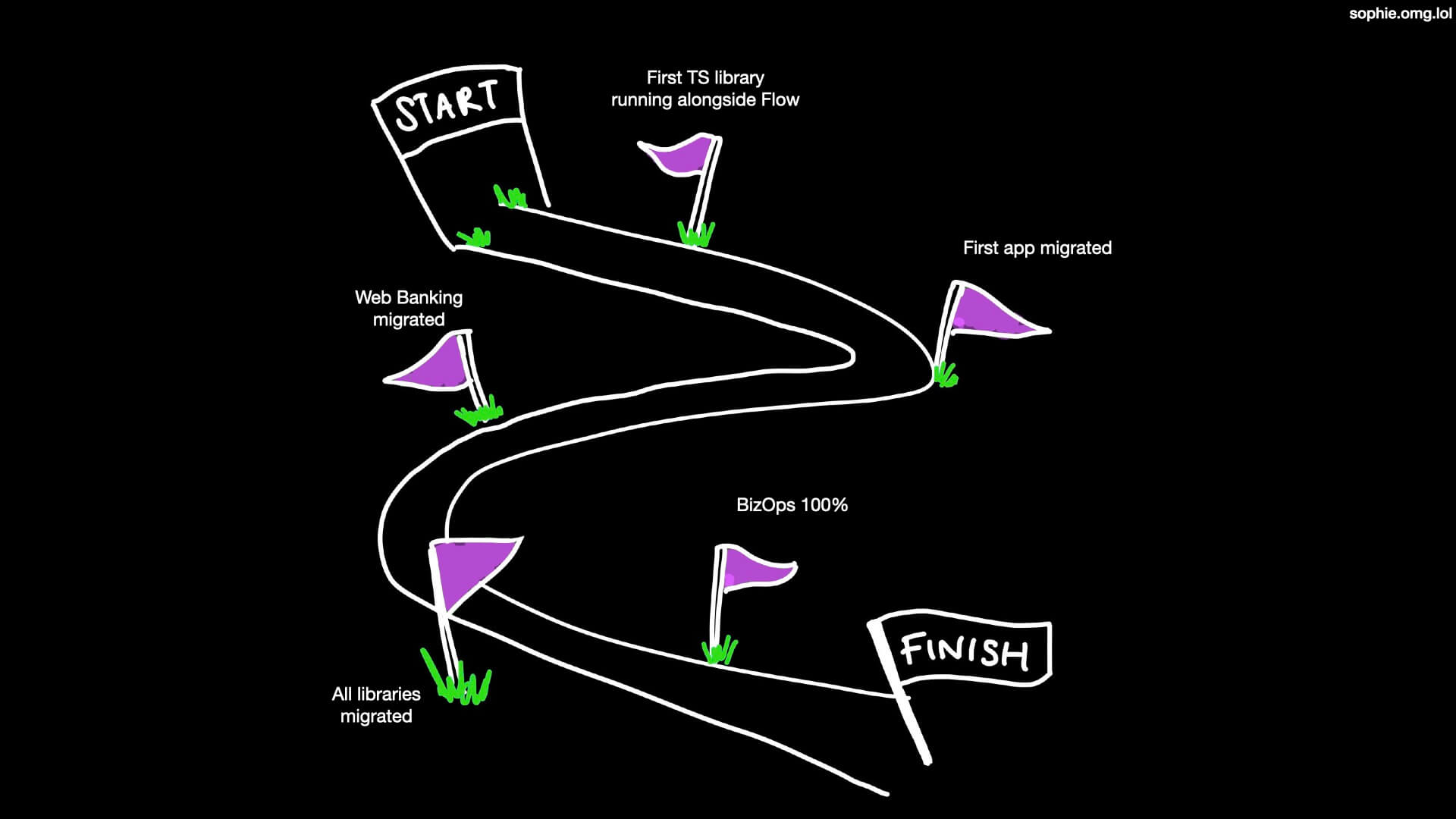 A poorly drawn winding race track with flags marking out milestones such as 'first app migrated', 'BizOps 100%'